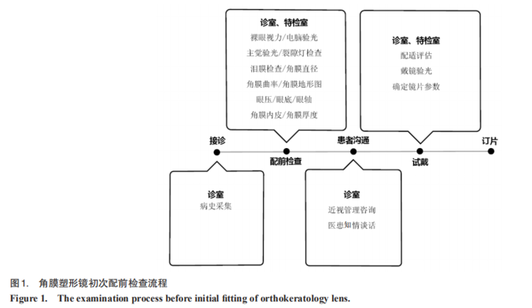 2021版角膜塑形镜验配流程*共识