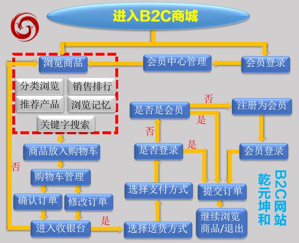 b2c网站建设解决方案前台流程图