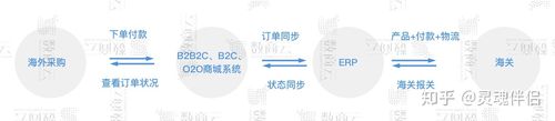 出口跨境电商系统融合b2bb2cb2b2c多平台运营模式